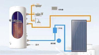电热水器“危险”大,装个“太阳能”的,占地小还安全!