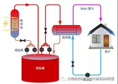 上海电气中央研究院熔盐储热系统已在项目中得到成功应用