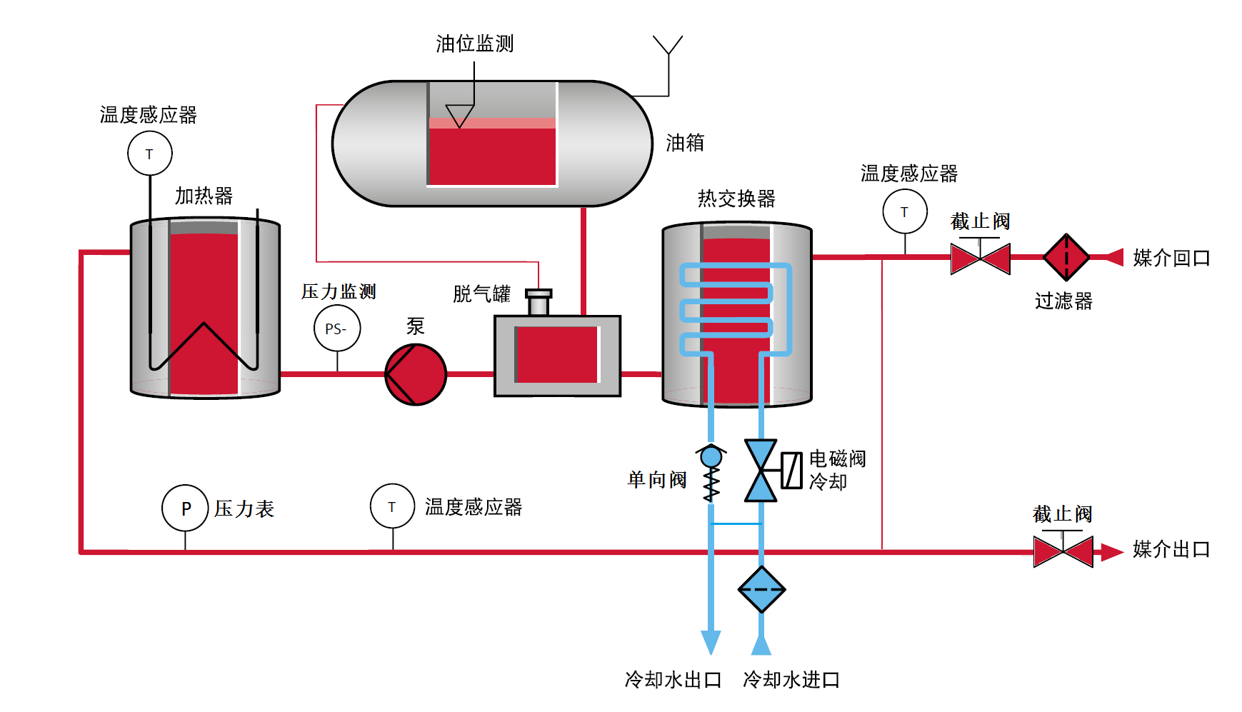 武汉导热油加热器制造,武汉导热油加热器制造厂家,武汉油温机制造厂家